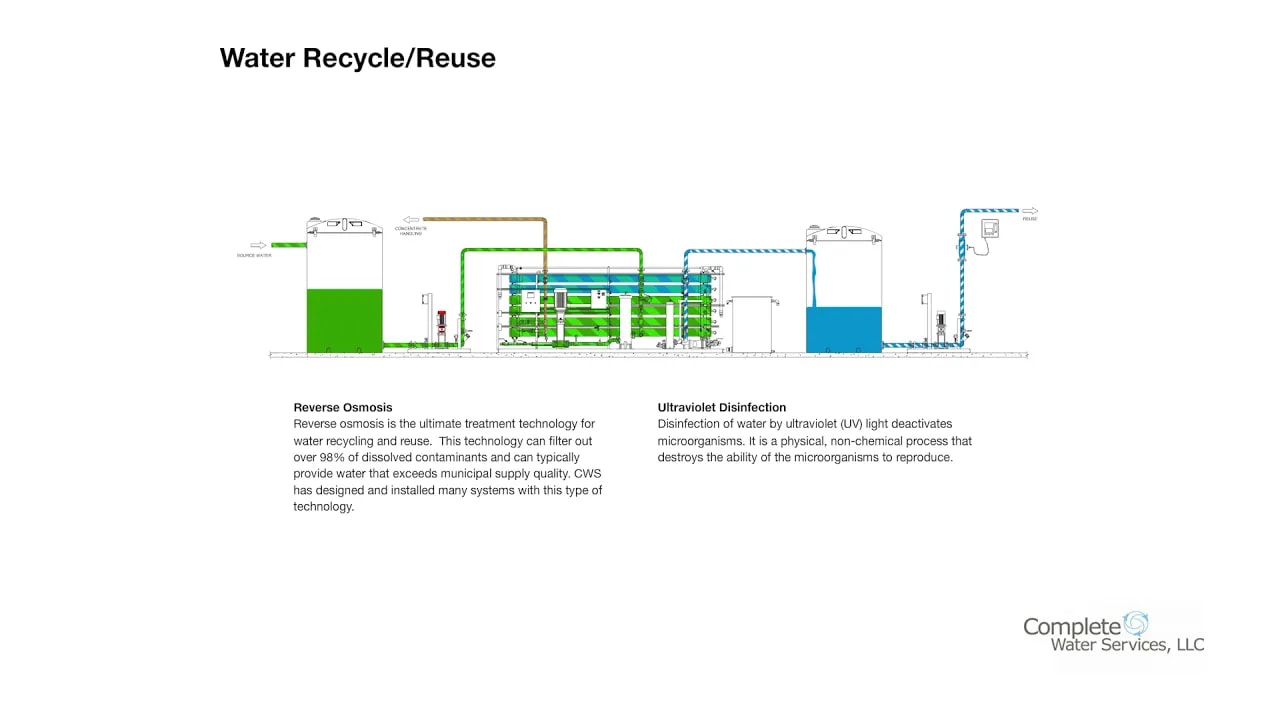 Water Recycle / Reuse