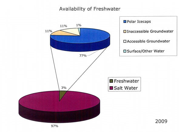 Availability of Freshwater